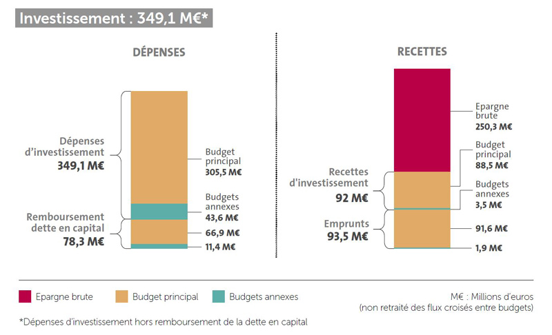 Compte administratif global 2018 (Investissement)